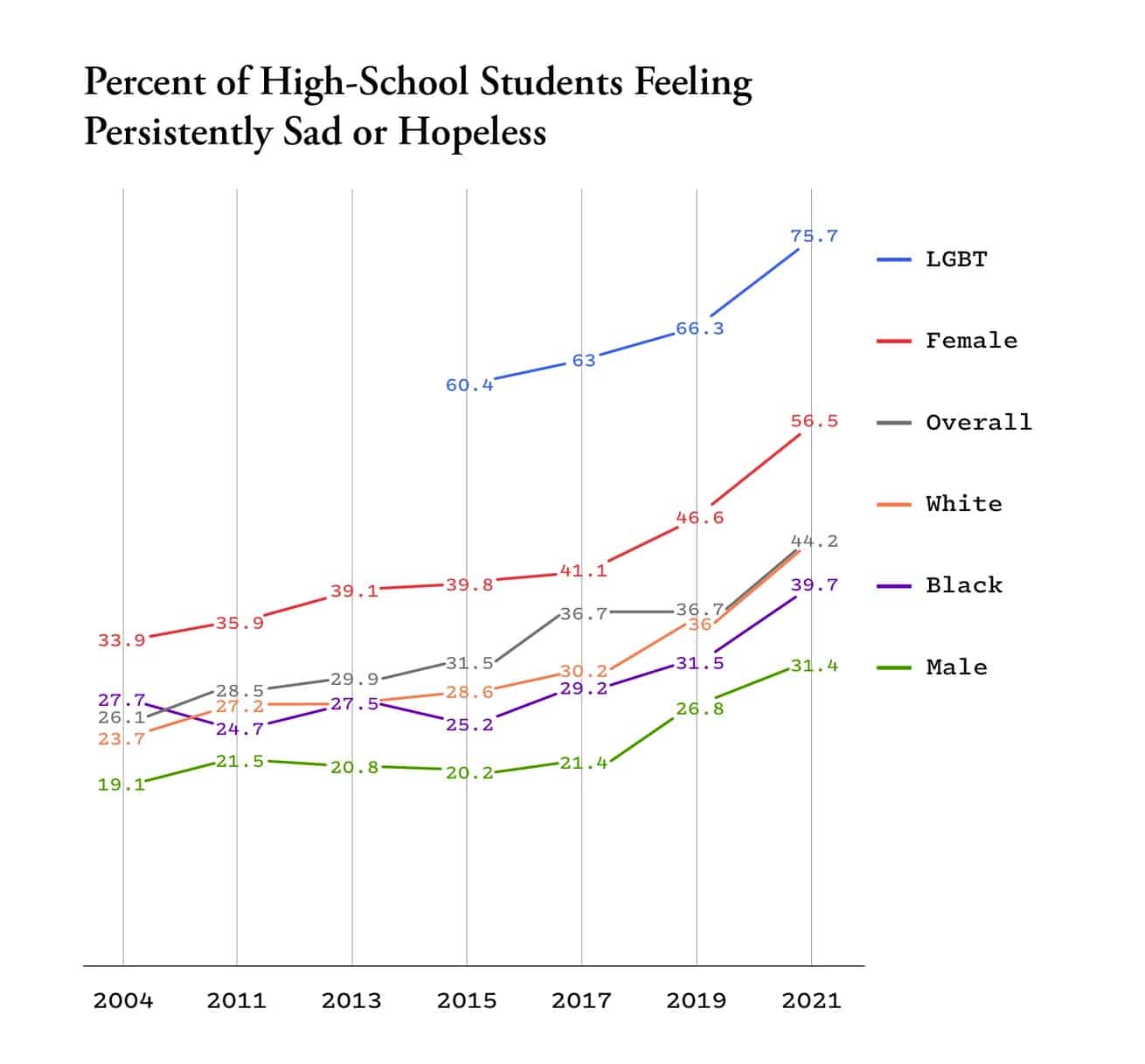 Percent of high school students feeling persistently sad or hopeless